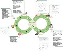 The role of polyvinyl chloride in achieving circularity in the built environment: A comprehensive review