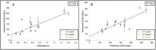 Sugar Estimation as an Alternative and Rapid Approach to Predicting Chemical Oxygen Demand (COD) in Produce Wash Water