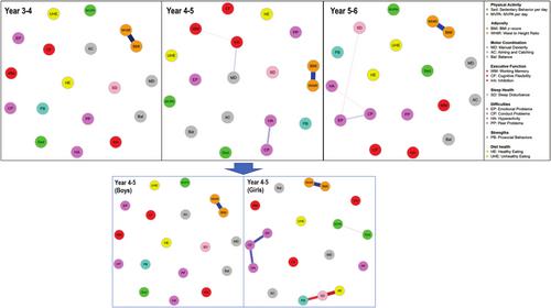 Healthy Lifestyle Matters: A Network Analysis of Urban Chinese Pre-School Children's Adiposity, Sleep Health, Mental Health, Child Functioning and Health Behaviours