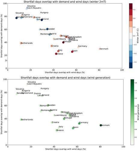 On the Link Between Weather Regimes and Energy Shortfall During Winter for 28 European Countries