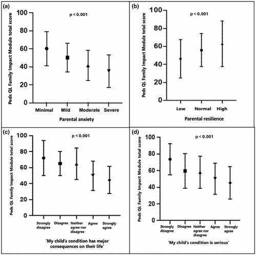 Anxiety and quality-of-life for parents of children with undiagnosed rare conditions: A multi-site quantitative survey study