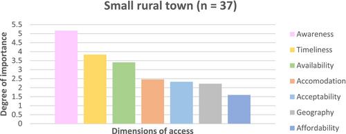 Assessing Comparative Dimensions of Access When Accessing Primary Care Across Different Levels of Rurality