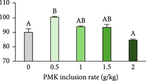 A Phytobiotic Supersupplement From Murraya koenigii Improves Growth, Physiological Health, Skin Colour and Pattern in a Wild Ornamental Fish (Oreichthys crenuchoides) Under Captivity