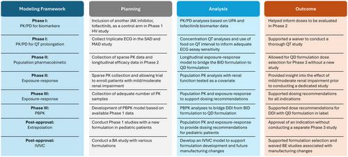 Model-Informed Paradigm in Drug Development—An End-To-End Case Study From Upadacitinib Development