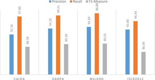 A Novel Hybrid Approach for Intrusion Detection Using Neuro-Fuzzy, SVM, and PSO