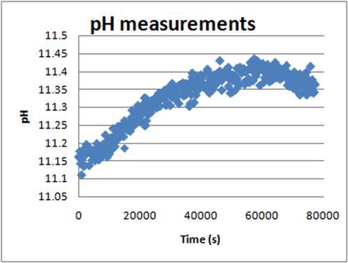 Development of a Real-Time Monitoring Sensor Box for the Purpose of Chemistry Lab Usage