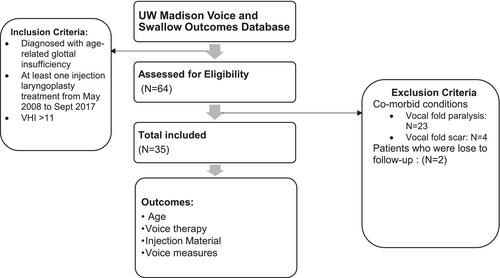 Treatment Durability of Injection Augmentation of Vocal Fold Atrophy