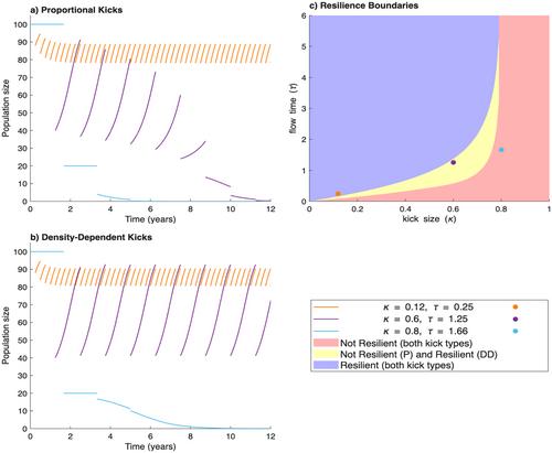 Population response to extreme climate events depends on population spatial distribution