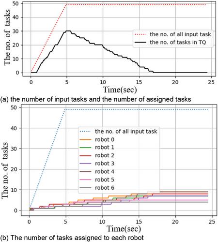 Self-Organising Distributed Multi-Robot Task Assignment System Based on Ring Network