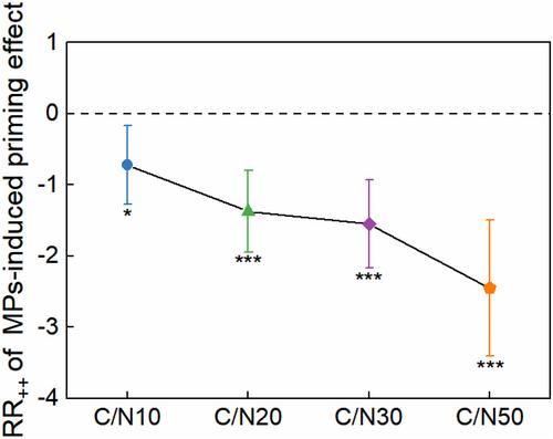 Nitrogen Availability Governs Priming Effect Induced by Biodegradable Microplastics Through Microbial Life-Strategies
