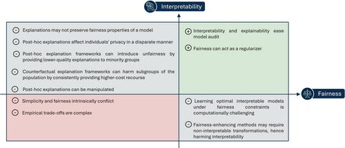 Taming the Triangle: On the Interplays Between Fairness, Interpretability, and Privacy in Machine Learning