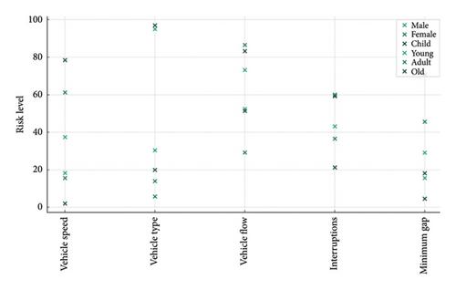 Assessing Pedestrian Road Crossing Behavior and Risks Using Multicriteria Decision-Making Models: Implications for Sustainable and Resilient Cities