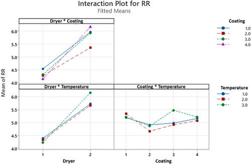 The Interaction Analysis to Determination of Coating and Temperature on the Rehydration Properties of Dried Carrot Slices Covered With Edible Coating