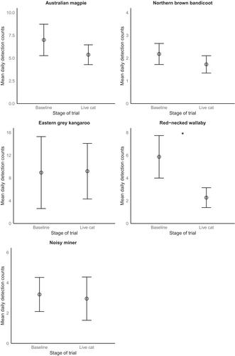 Variable Vigilance: Native Wildlife React Differently to Live Cats and Their Cues