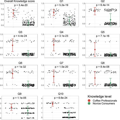 Validation of the Coffee Knowledge Test for Assessing Expertise in Coffee