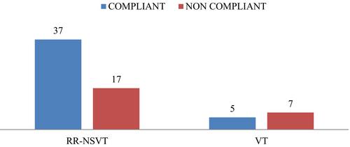 Incidence of Rapid Rate Non-Sustained and Sustained Ventricular Tachycardia in Implantable Cardioverter-Defibrillator Recipients and Its Correlation With Heart Failure Guideline-Directed Medical Therapy Compliance