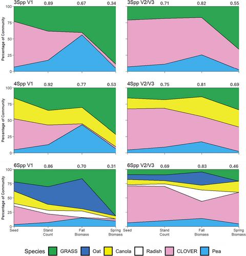 Managing cover crop mixtures over a decade via species replacement and seeding rate adjustment