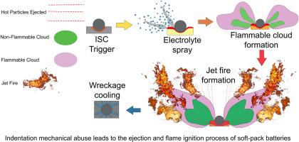 Thermal runaway of Li-ion batteries caused by hemispherical indentation under different temperatures: Flame formation process and wreckage analysis