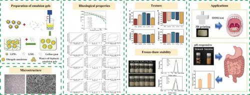 Fabrication of three-dimensional printable oleogel-in-water emulsion gels for dysphagia and oral delivery of astaxanthin