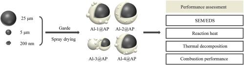 Investigation of the ignition and combustion characteristics of Al@AP incorporated with graded aluminum powder