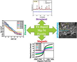 Investigation of structural, electrical, and magnetic anisotropy studies of the rare earth (Tb3+) ion substituted Mg-Ni nanocrystalline ferrites for spintronic applications
