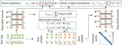 SmdaNet: A hierarchical hard sample mining and domain adaptation neural network for fault diagnosis in industrial process
