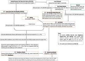 Performance of the Global-Local modelling approach for FT-NIR predictions of SOC and TN in diverse Saskatchewan agricultural soils