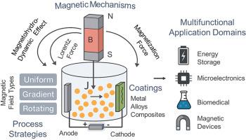 Magnetic field-assisted electrodeposition: Mechanisms, materials, and multifunctional applications