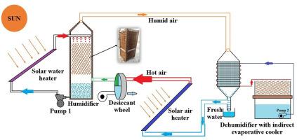 Techno-economic assessment of a solar-humidification dehumidification desalination system based on a desiccant wheel