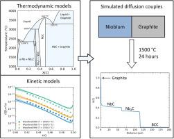Mobility assessment of the BCC and carbide phases in the C-Nb, C-U and Nb-U systems