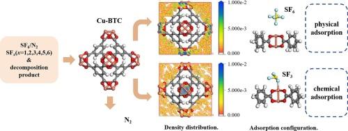 Adsorption characteristics of Cu-BTC for trace SF6 and its fault decomposition products in SF6/N2 gas mixtures