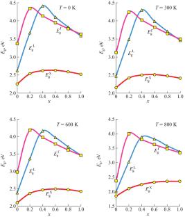 Effect of Temperature and Phosphoros Concentration on the Optoelectronic Properties of AlAs1–xPx Alloys