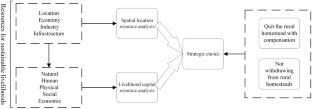 Analysis of the Drivers of Farmers’ Willingness To Exit Rural Homesteads from a Sustainable Livelihood Perspective