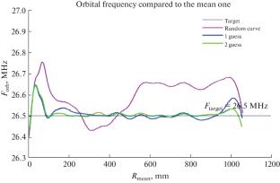 Using Artificial Intelligence in Cyclotron Design