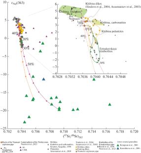 Namuaiv Lamprophyre Pipe in the Khibina Massif: Mechanism of Formation and Implications for the Nature of the Mantle Source of Late-Stage Magmatism in the Kola Alkaline Province