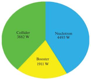 Helium Infrastructure of the Cryogenic Complex for the Collider: Results of Preparation for the Technological Session