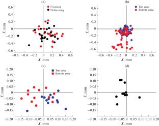 Results of Wire Techniques Application for Magnetic Axis Measurement of NICA Booster and Collider Quadrupoles