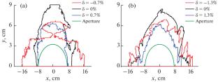 Dynamic Aperture Simulation for Synchrotron with Electron Cooling