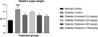 Daidzein alleviates renal damage in streptozotocin induced diabetes in Sprague Dawley rats by targeting NOX-4 and RAC-1