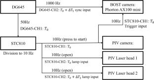 Instantaneous refractive index compensation on the velocity measurement using simultaneous PIV-BOST