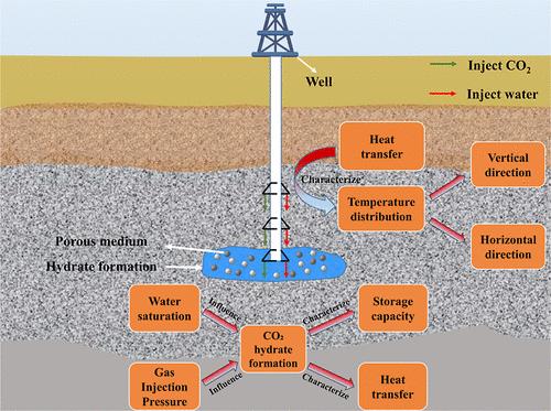Hydrate-Based CO2 Sequestration with Different Water Saturation and Injection Pressure
