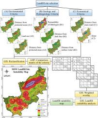 Landfill site suitability analysis for sustainable solid waste management using AHP and GIS in Burdur Lake Basin, Türkiye