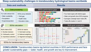 Steep sustainability challenges in transboundary basins worldwide