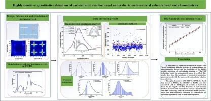 Highly sensitive quantitative detection of carbendazim residue based on terahertz metamaterial enhancement and chemometrics