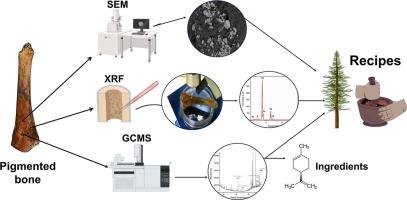 The application of fragrant ointments and pigments as a funeral practice in the Guatemalan Petén