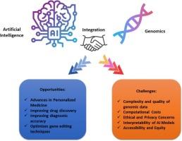 The transformative role of Artificial Intelligence in genomics: Opportunities and challenges