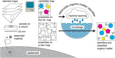 Development of a technique to identify μm-sized organic matter in asteroidal material: An approach using machine learning