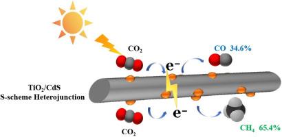 Boosting photocatalytic CO2 methanation through TiO2/CdS S-scheme heterojunction and fs-TAS mechanism study
