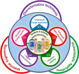 Designing tandem S-scheme photo-catalytic systems: Mechanistic insights, characterization techniques, and applications