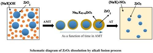 Novel methodology for zirconium-based alloy surface decontamination using alkali fusion method